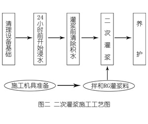 高阳灌浆料施工工艺—文字完整版